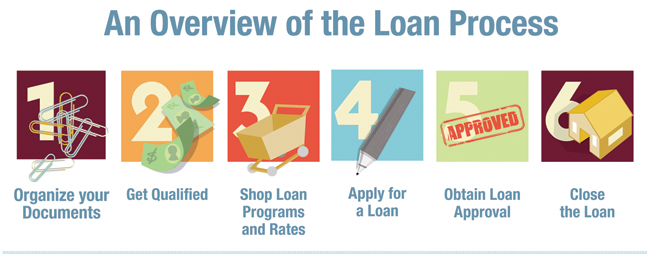 LoanProcessOverviewofSteps_English